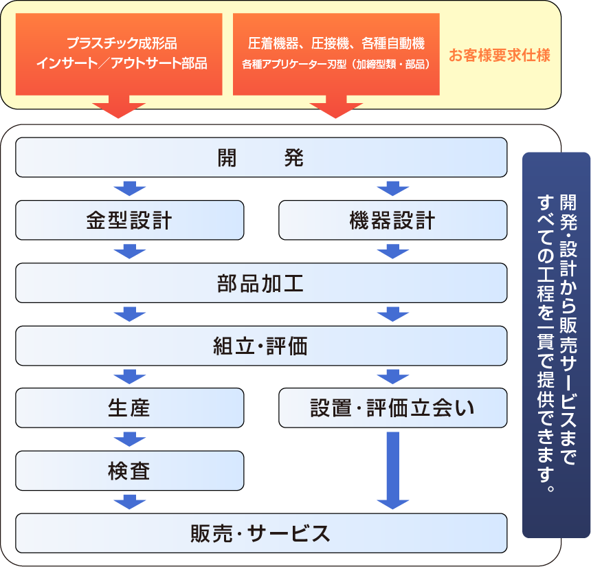 プロセス